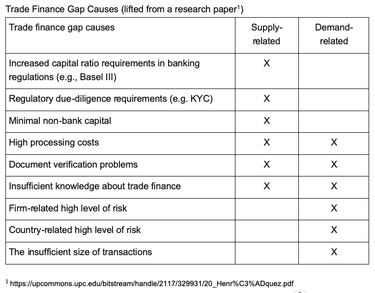 trade finance gap causes