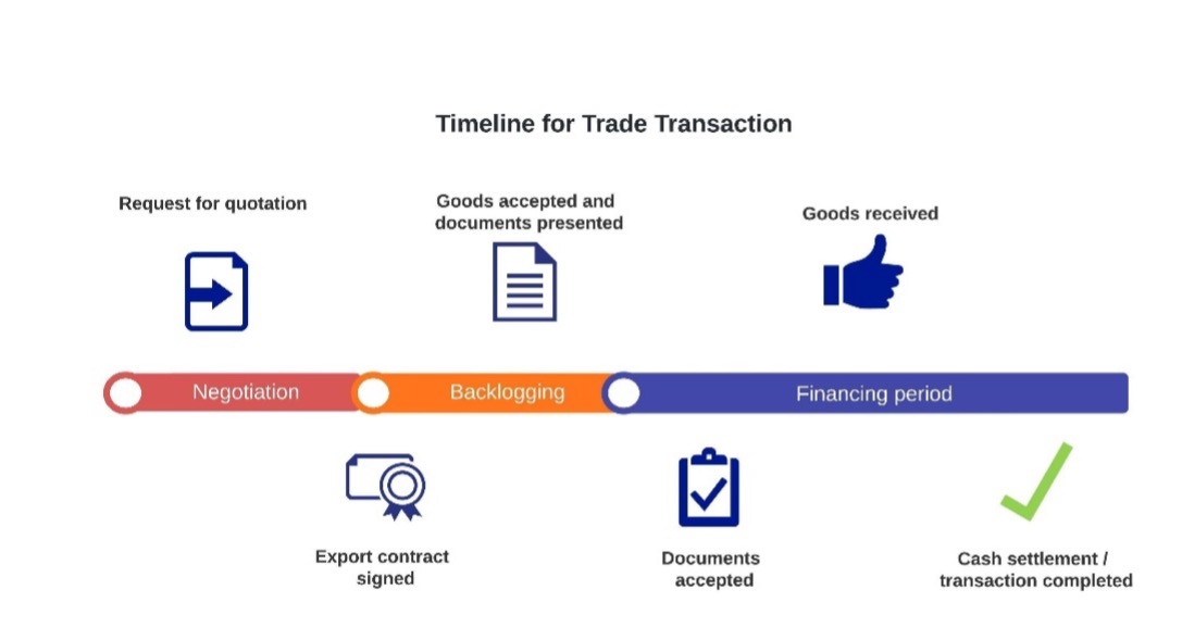 timeline for trade transaction