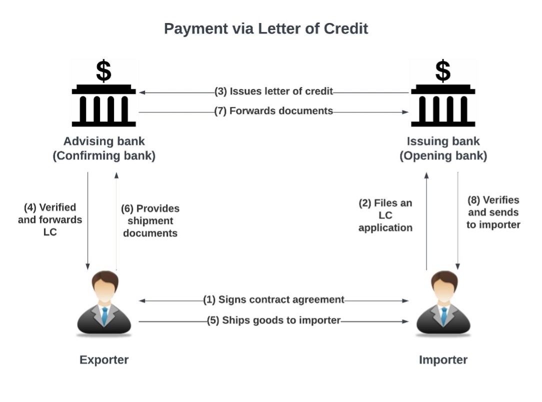 payment via letter of credit