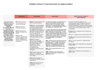 timeframe of basel 111 framework